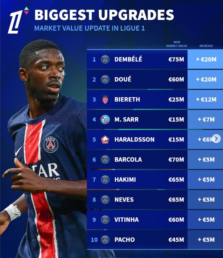 法甲身價(jià)更新升值榜：登貝萊&杜埃均上漲2000萬(wàn)歐，比雷斯在列