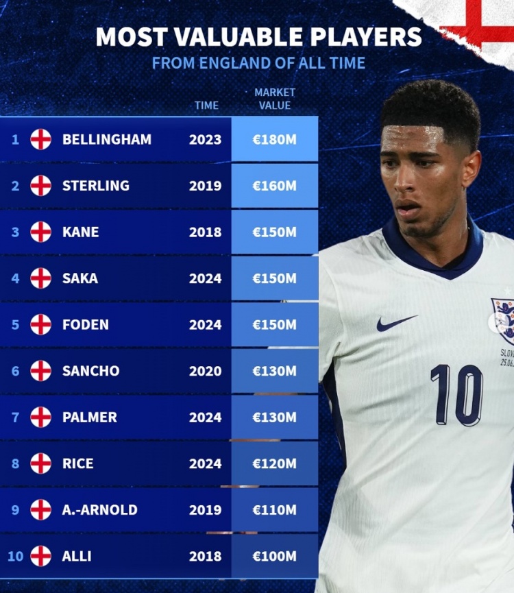 德轉(zhuǎn)列英格蘭隊(duì)史身價(jià)前十：貝林厄姆1.8億，斯特林、阿里均上億