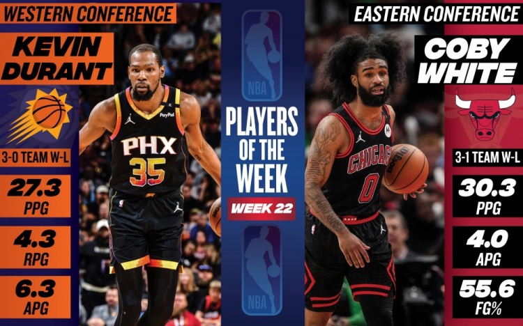 周最佳出爐：KD場均27.3分太陽3勝0負(fù) 科比-懷特場均爆砍30.3分