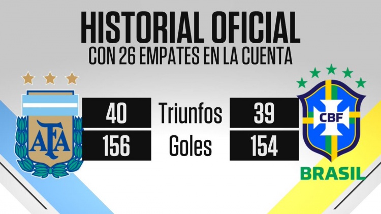 勢均力敵！阿根廷對陣巴西戰(zhàn)績40勝26平39負(fù)，進(jìn)156球丟154球