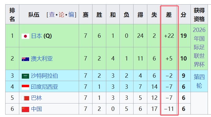 天坑！國足凈勝球-11，18強中最差，同分爭四情況下恐成大隱患