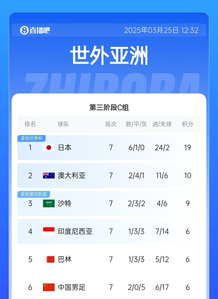 墊底戰(zhàn)第2??積分榜：國(guó)足7輪6分凈勝球-11墊底 澳大利亞10分第2