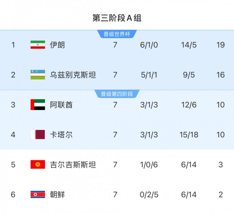 本輪對(duì)陣烏茲別克斯坦隊(duì)，伊朗隊(duì)只要拿1分即可獲得世界杯資格