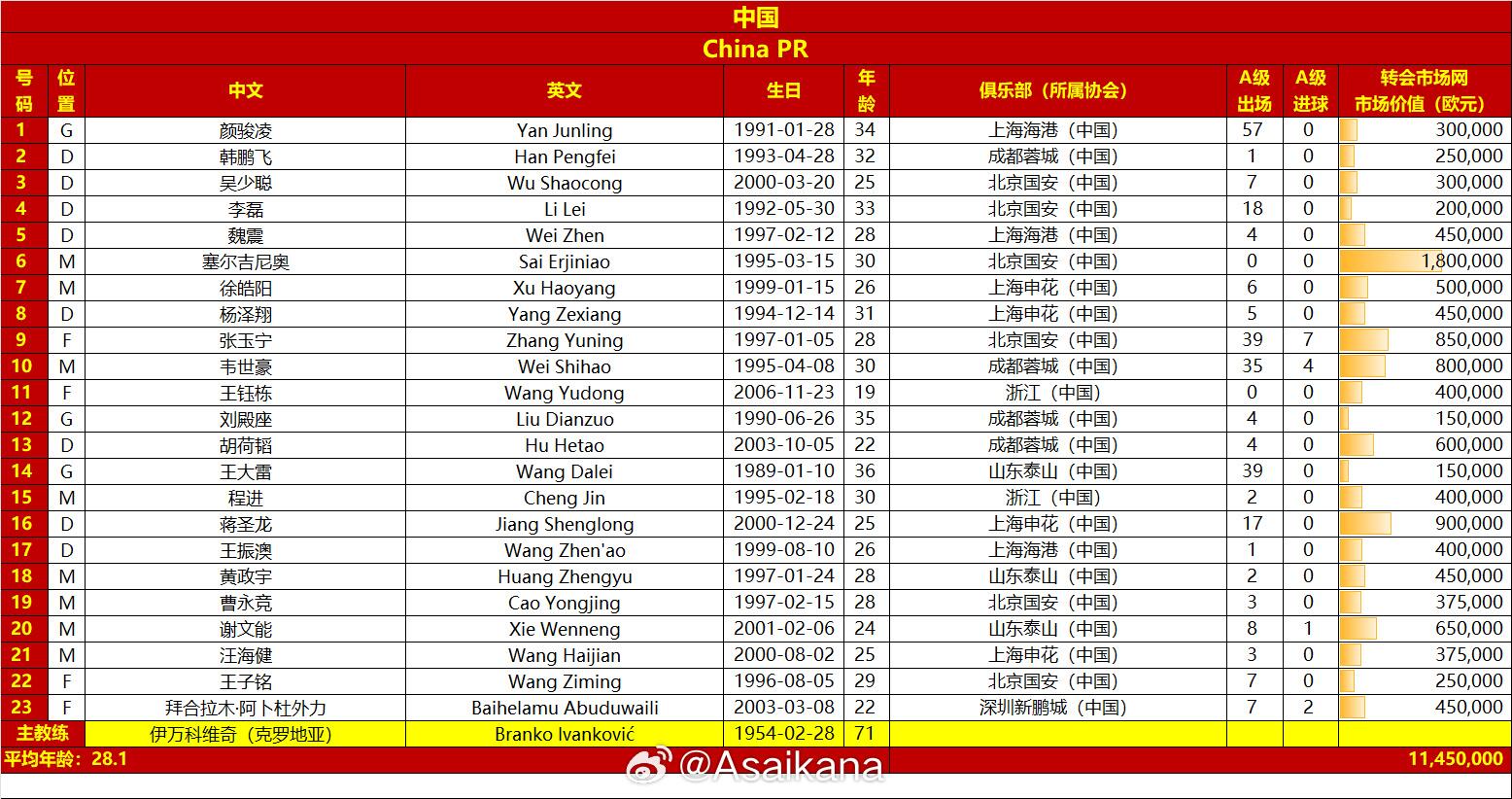 國足本場名單較上場出現(xiàn)5處變化，王鈺棟首次入選、李源一無緣