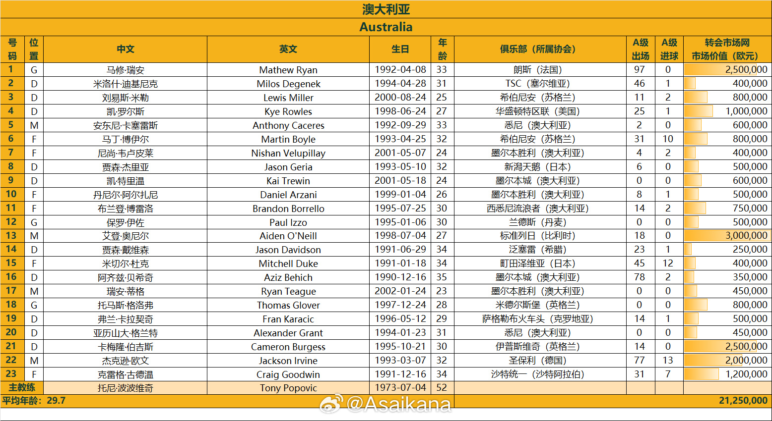 澳大利亞戰(zhàn)國足23人名單：古德溫、杜克入選，身價2125萬歐