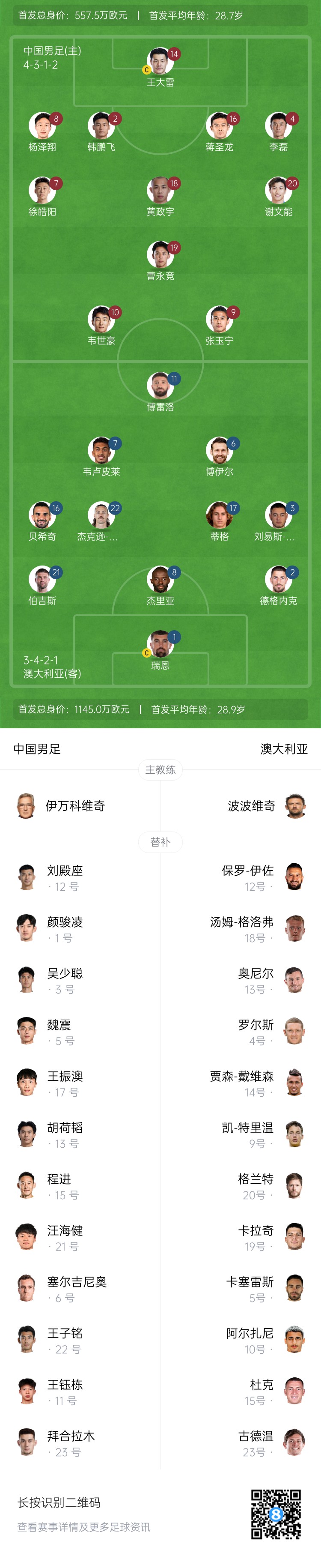 僅對(duì)手一半！國(guó)足vs澳大利亞身價(jià)對(duì)比：557.5萬(wàn)歐PK1145萬(wàn)歐