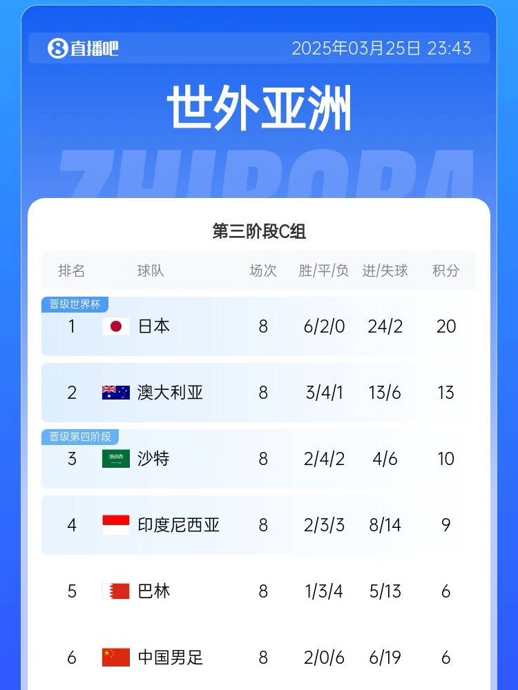 很難了！國足最新出線概率：晉級下一輪14.5%，出局85.5%