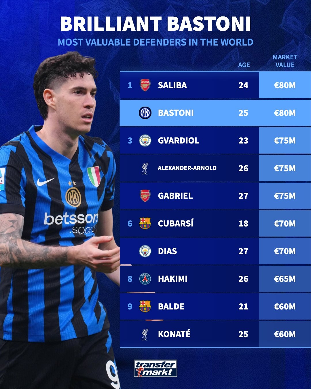 德轉(zhuǎn)最新后衛(wèi)身價top10：巴斯托尼8000萬歐，與薩利巴并列第1