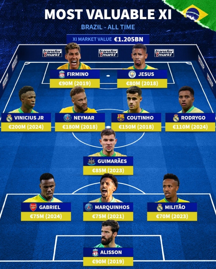 巴西歷史德轉(zhuǎn)身價最高陣：內(nèi)馬爾、維尼修斯在列，總價12億歐