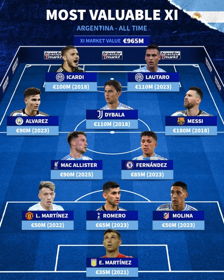 阿根廷歷史德轉(zhuǎn)身價最高陣：梅西領(lǐng)銜，勞塔羅、迪巴拉、二弟在列