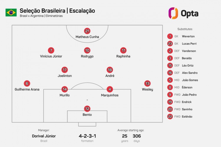 能行嗎？巴西先發(fā)陣容6名球員國家隊首發(fā)不超過5次