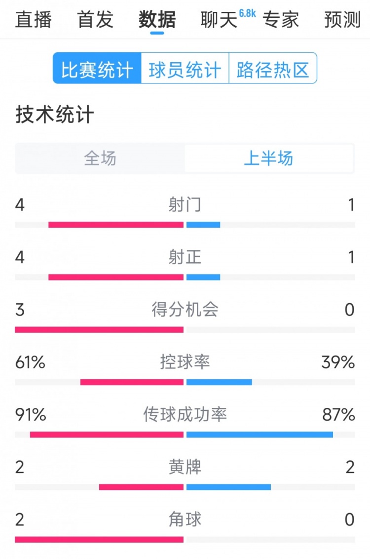 雙方5次射門(mén)進(jìn)4球，阿根廷vs巴西半場(chǎng)數(shù)據(jù)：射門(mén)4-1，得分機(jī)會(huì)3-0