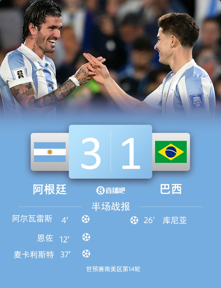 半場-阿根廷暫3-1巴西 阿爾瓦雷斯麥卡破門恩佐傳射羅梅羅送禮