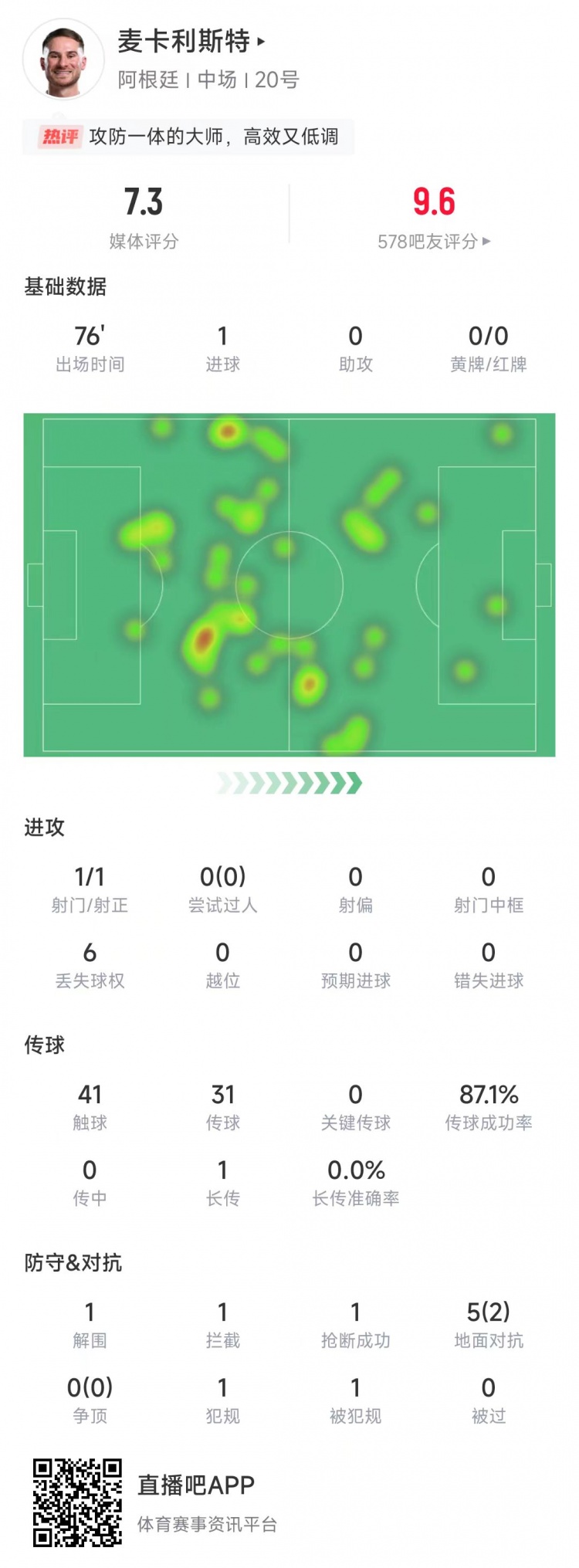 麥卡利斯特本場數(shù)據(jù)：射門1次打進(jìn)1球，傳球成功率87.1%&評(píng)分7.3