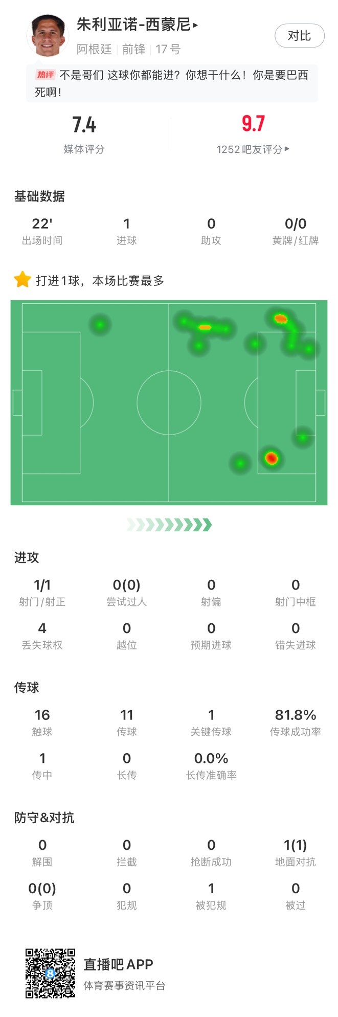 虎父無犬子！小西蒙尼替補出場3分鐘小角度破門，賽后獲評7.4分