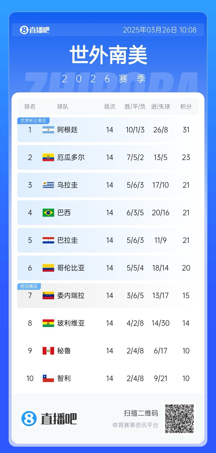 南美積分榜：阿根廷領(lǐng)跑&已晉級世界杯，巴西降至第四！