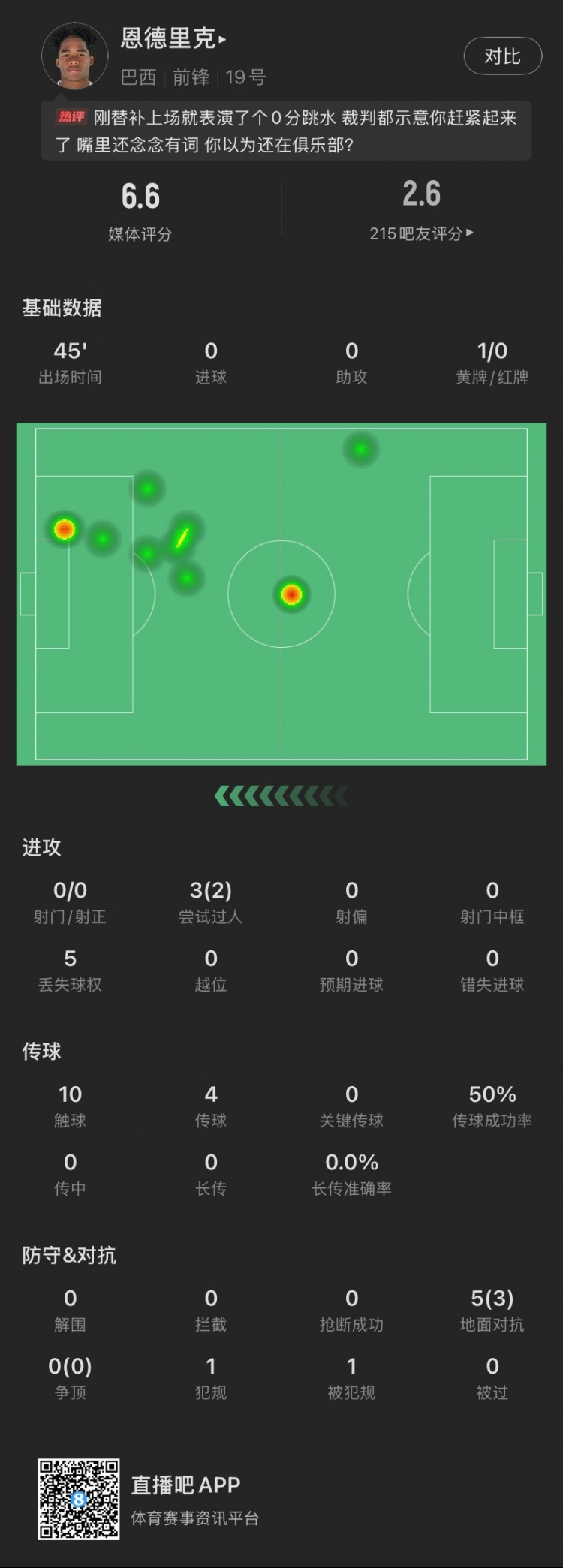 恩德里克替補數(shù)據(jù)：假摔染黃，僅觸球10次&0射門，2次成功過人