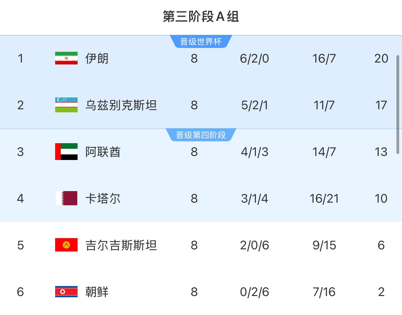 提前2輪出局！朝鮮8輪積2分&凈勝球-9，成本屆18強(qiáng)賽首支出局球隊(duì)