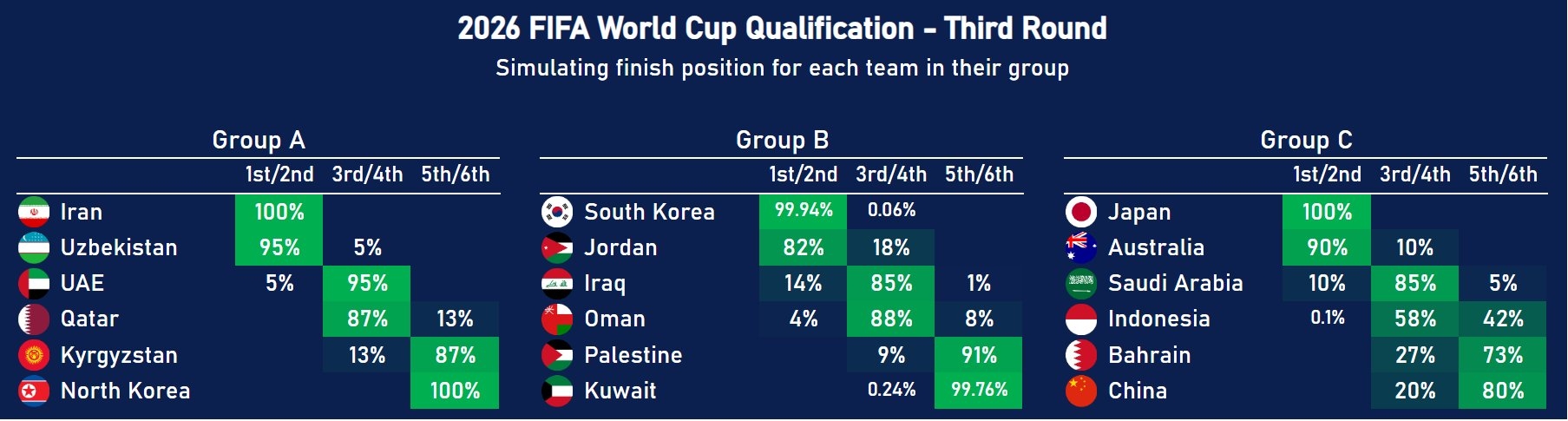 數(shù)據(jù)機(jī)構(gòu)預(yù)測(cè)：中國(guó)80%概率無(wú)緣世界杯！印尼58%獲得附加賽資格