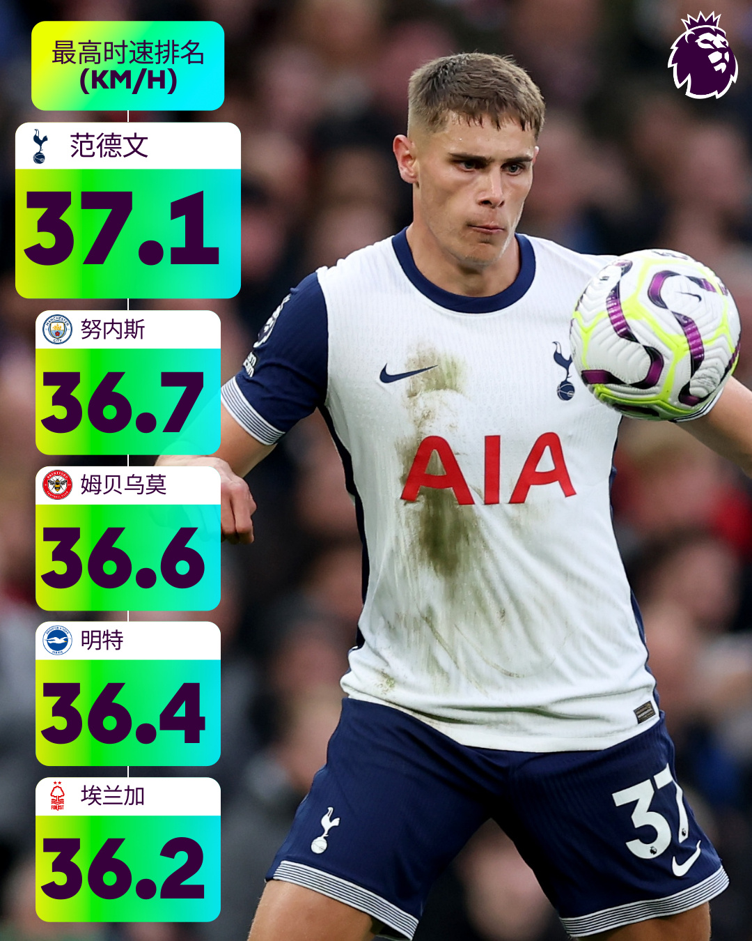 本賽季英超至今球員最高時速：范德文領跑，努內斯、姆貝莫二三