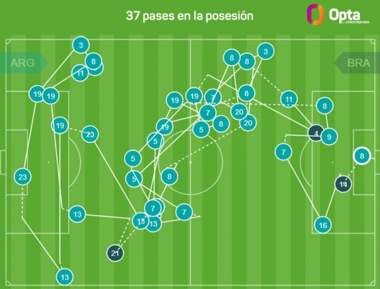 恩佐對(duì)陣巴西的進(jìn)球經(jīng)過(guò)37次連續(xù)傳球，本屆南美世預(yù)賽第二多