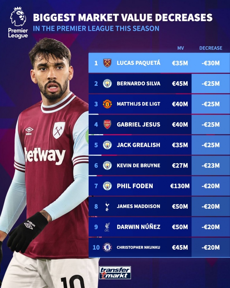 本賽季英超身價下跌榜：帕奎塔3000萬歐，B席、德里赫特2500萬歐
