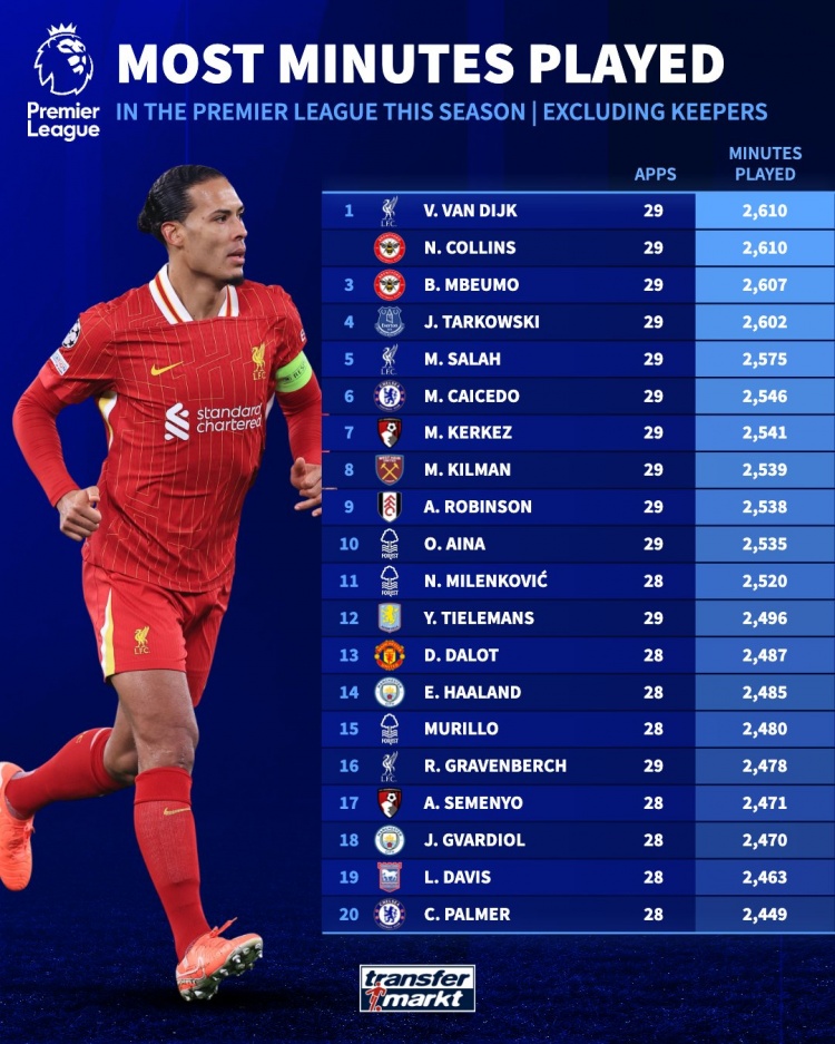 英超外場球員出場榜：范迪克打滿29場居首，薩拉赫第5、凱塞多第6