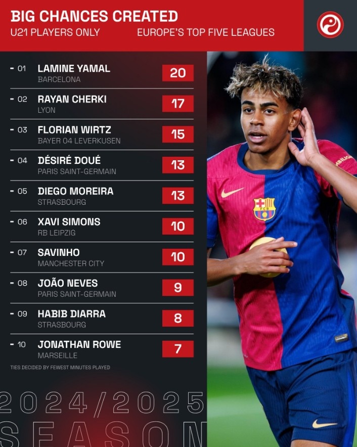 五大聯(lián)賽U21運動戰(zhàn)創(chuàng)造機會排行：亞馬爾、維爾茨46次并列榜首