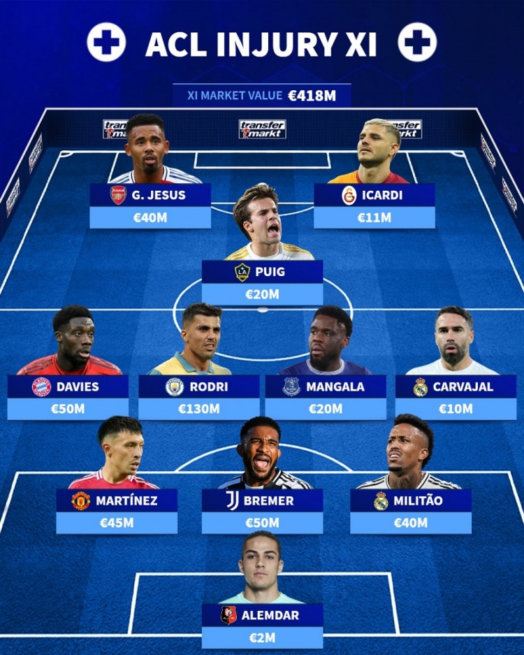 德轉(zhuǎn)排本賽季十字韌帶受傷陣：羅德里、戴維斯、二弟、米利唐在列