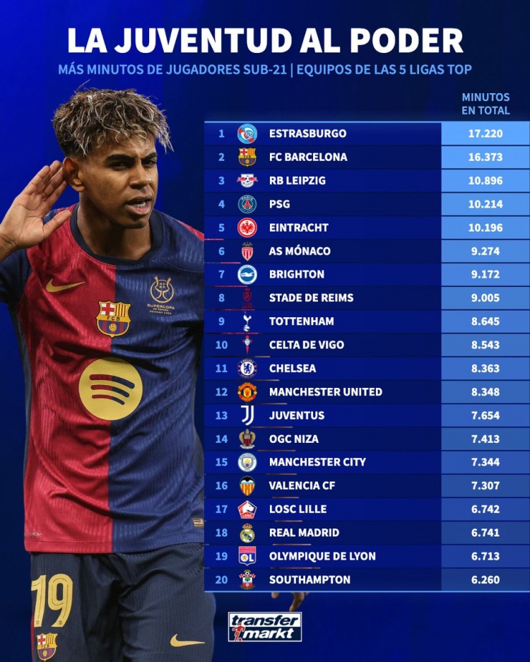 五大聯(lián)賽球隊(duì)U21出場(chǎng)時(shí)間榜：斯特拉斯堡、巴薩、萊比錫前三