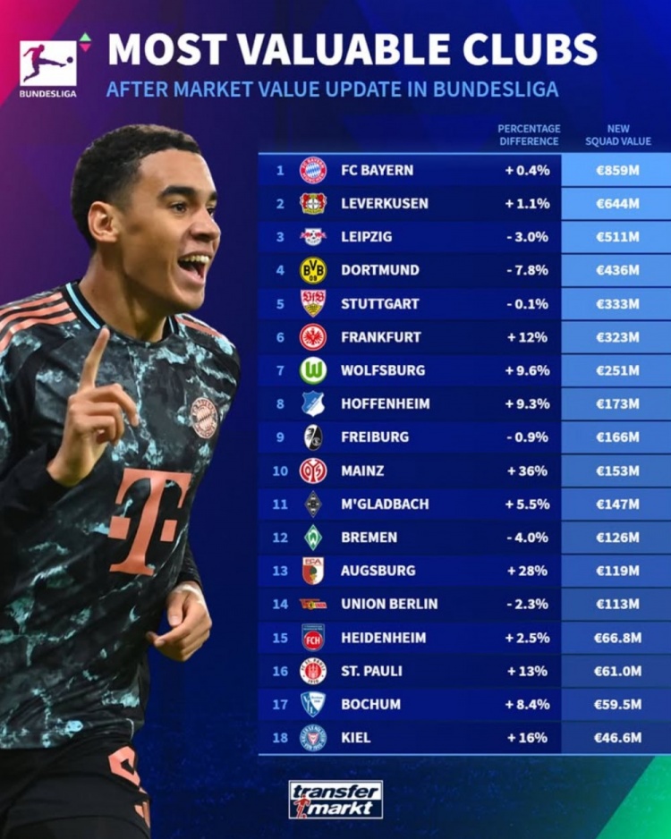 德甲球隊德轉(zhuǎn)身價榜：拜仁8.59億歐居首，藥廠萊比錫二三位