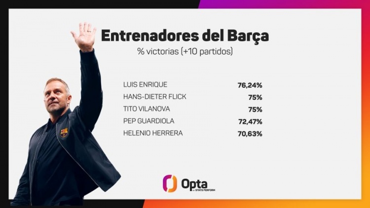弗里克帶隊(duì)巴薩44場取33勝，勝率75%隊(duì)史僅次恩里克