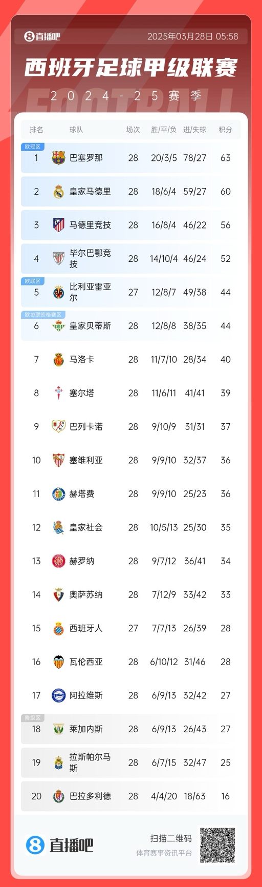 西甲積分榜：巴薩3分優(yōu)勢領(lǐng)先皇馬，馬競已落后榜首7分