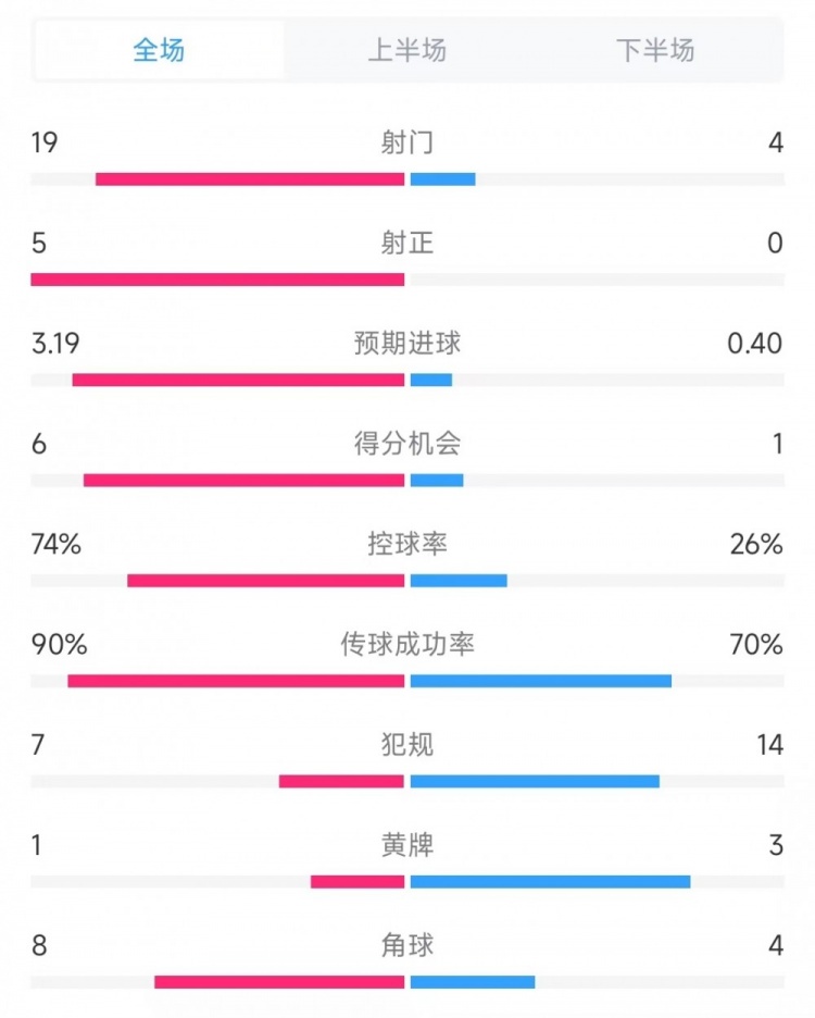 巴薩vs奧薩蘇納數據：射門19比4、射正5比0、控球率74%比26%