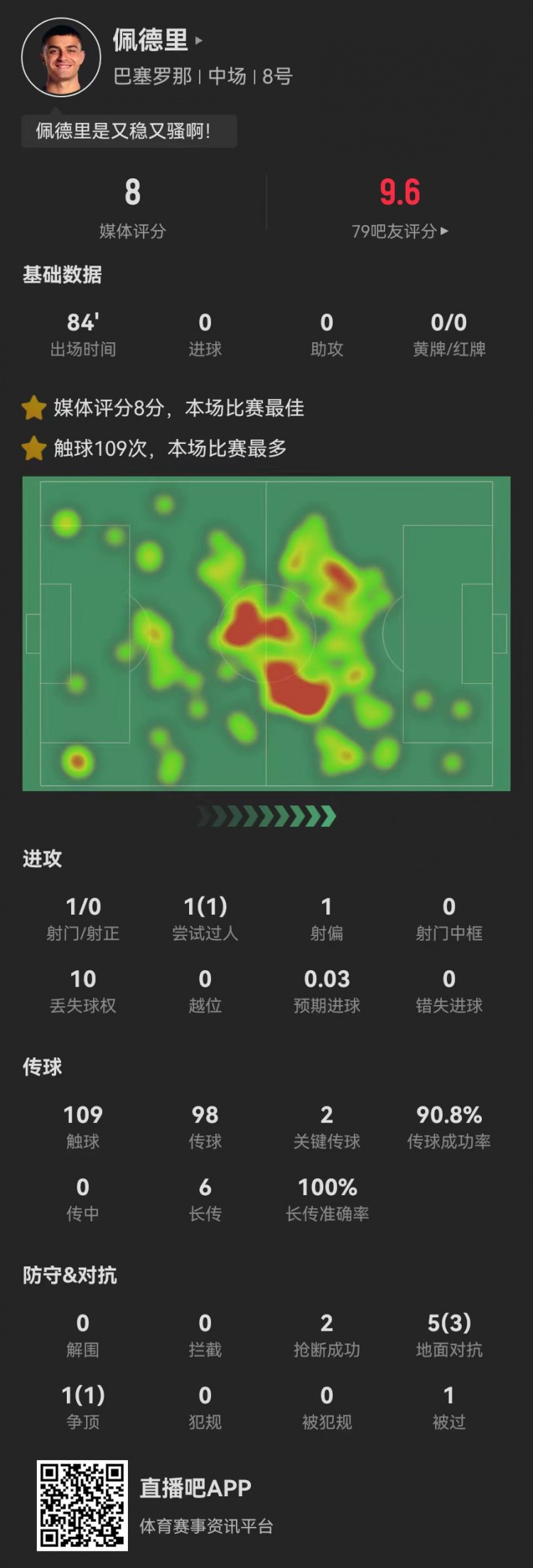 當選西甲官方全場最佳！佩德里本場2關鍵傳球+6長傳6成功+2搶斷