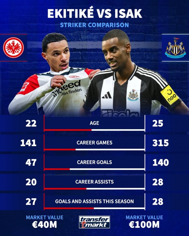 槍迷選誰？22歲?；倏松韮r(jià)4千萬&造27球，25歲伊薩克1億&造28球