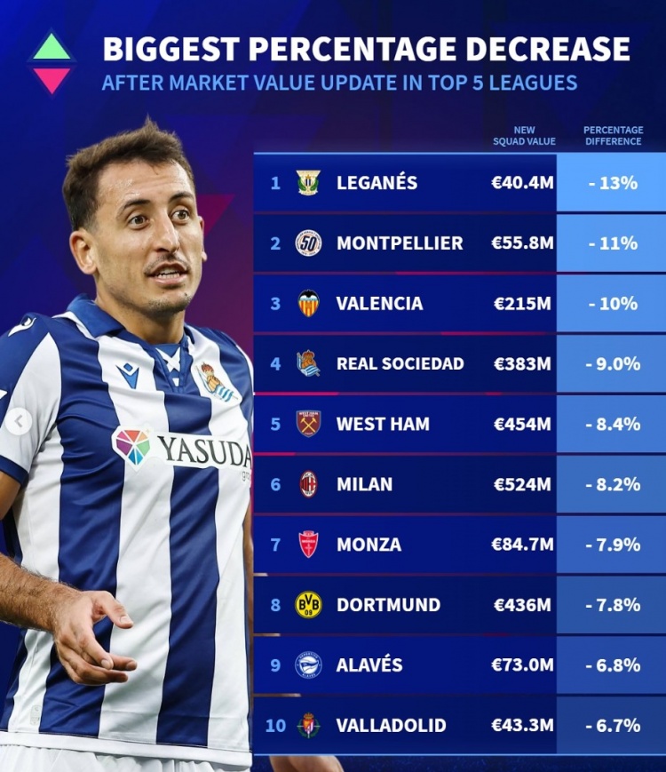 五大聯(lián)賽球隊(duì)身價(jià)貶值比例榜：米蘭多特下降約8%，皇社西漢姆在列