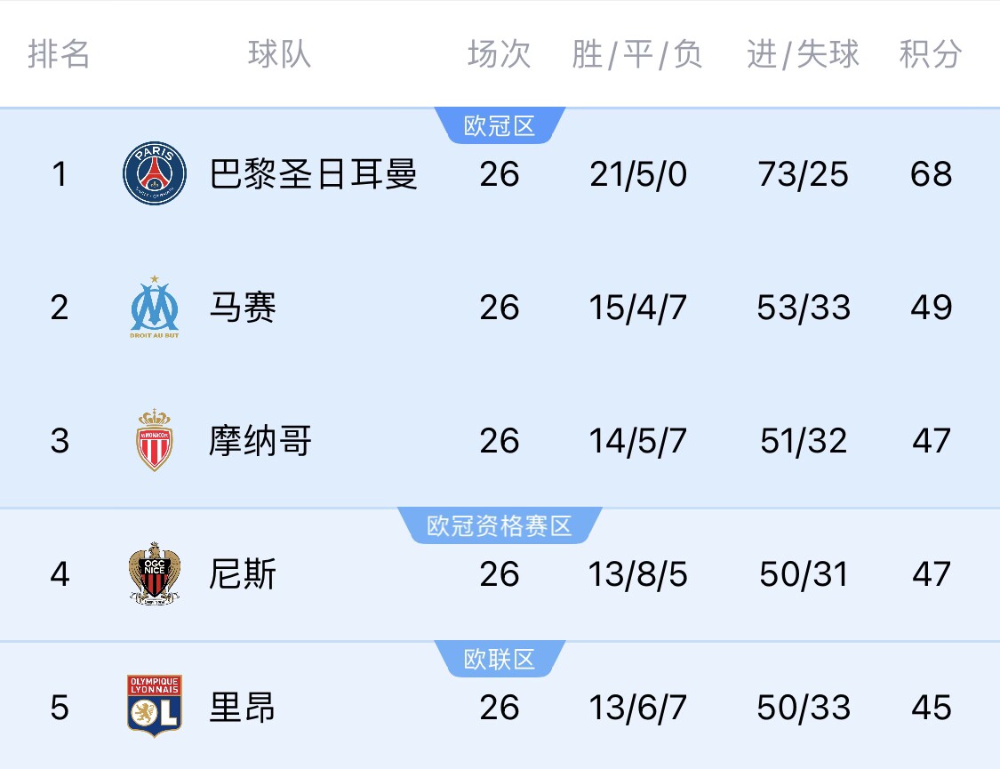 五大聯(lián)賽首冠最早本周末誕生！3個條件同時滿足，巴黎三月即奪冠