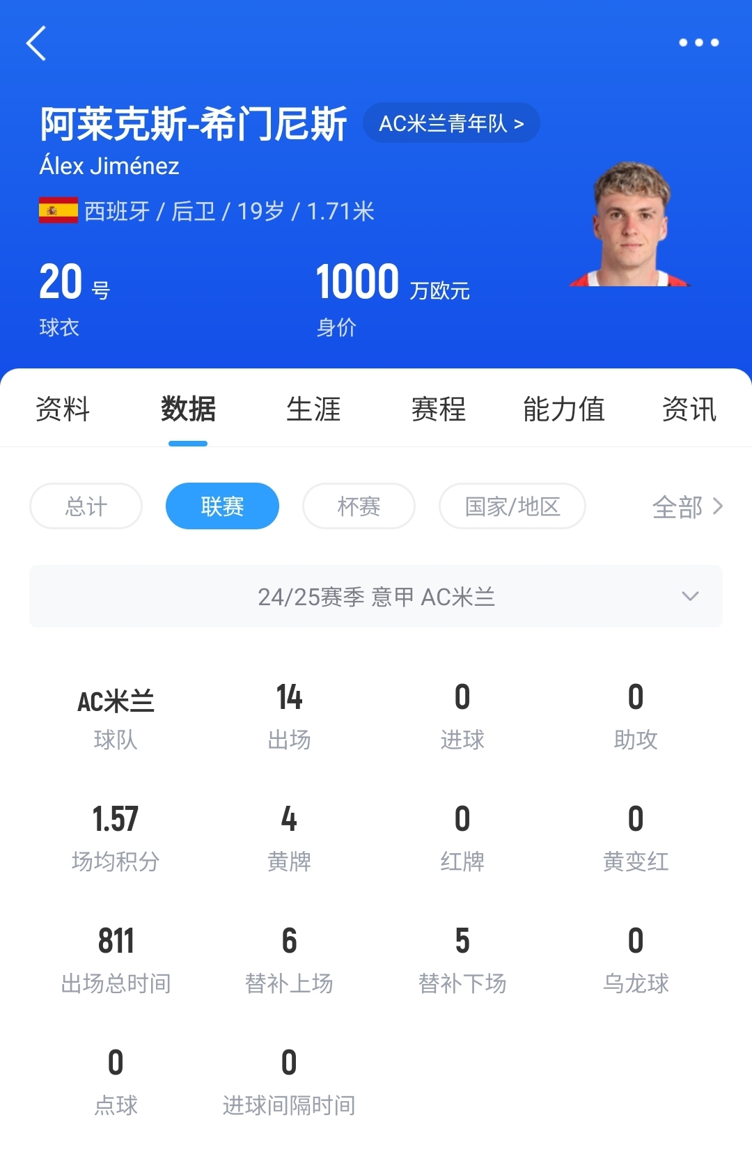 皇馬可900萬回購！米蘭花500萬歐買斷，如今A-希門尼斯身價已翻倍