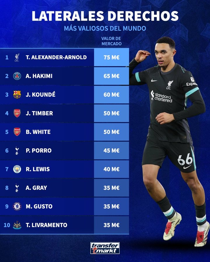 皇馬又免簽了個硬菜？德轉列右后衛(wèi)身價：阿諾德7500萬歐居首