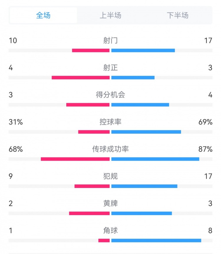 海港3-3西海岸數(shù)據(jù)：射門17-10，射正3-4，得分機(jī)會4-3，犯規(guī)17-9