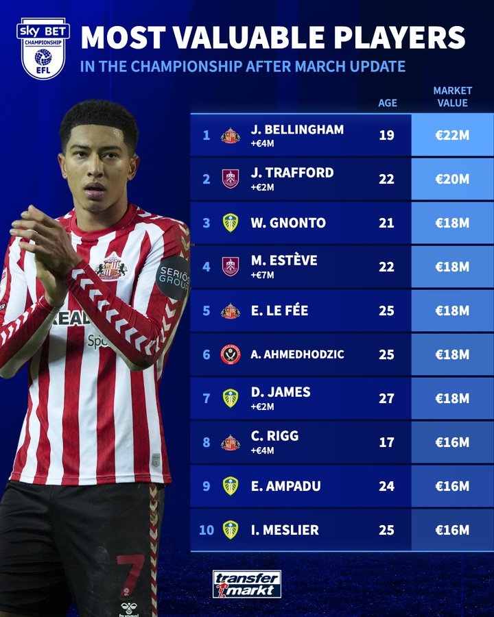 英冠球員身價排名：小貝林2200萬歐領(lǐng)跑 利茲聯(lián)4人上榜