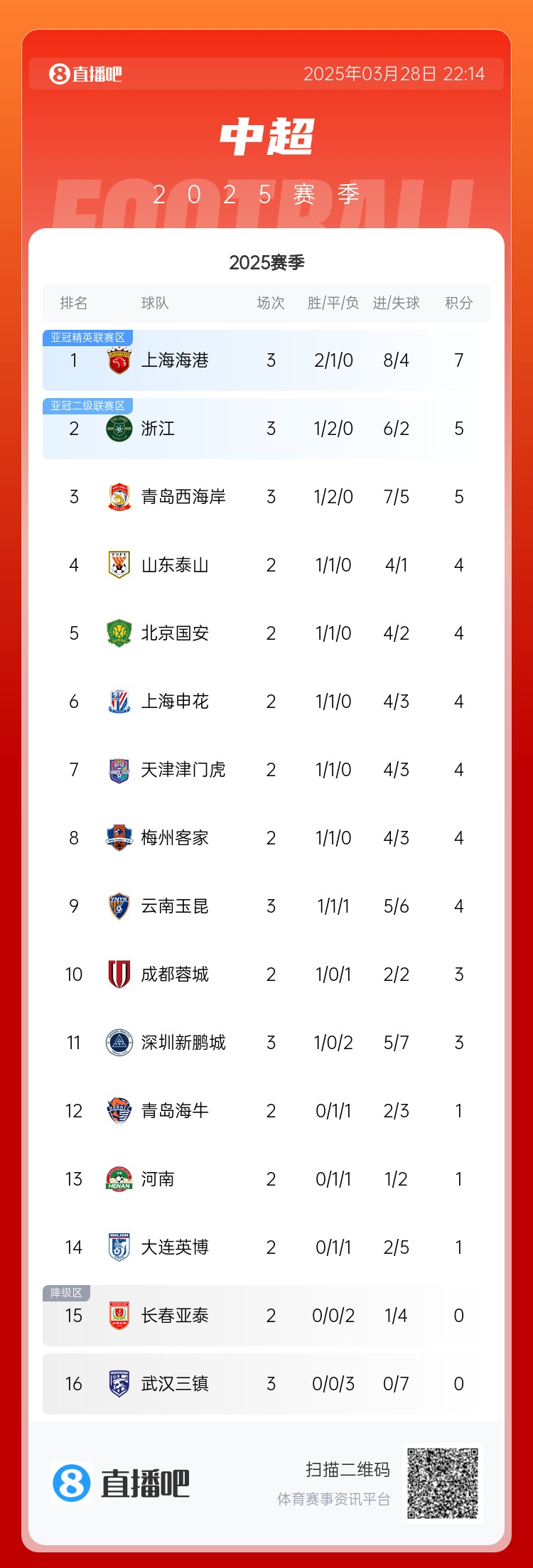 中超積分榜：海港連勝終結(jié)仍領(lǐng)跑，浙江4球大勝升第2，西海岸第3