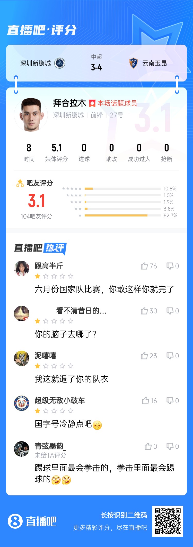 拳擊染紅！拜合拉木僅獲3.1分：國(guó)足比賽可別這樣 拳擊里最會(huì)踢球