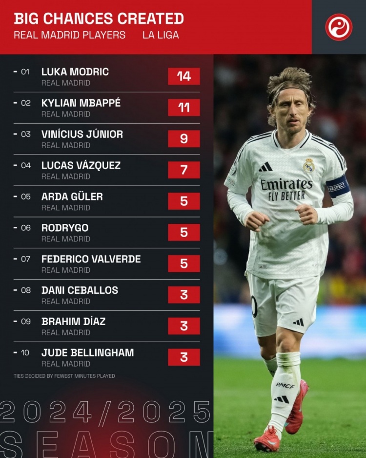 寶刀未老！魔笛本季聯(lián)賽創(chuàng)造14次重大機(jī)會(huì)，排名全隊(duì)最高