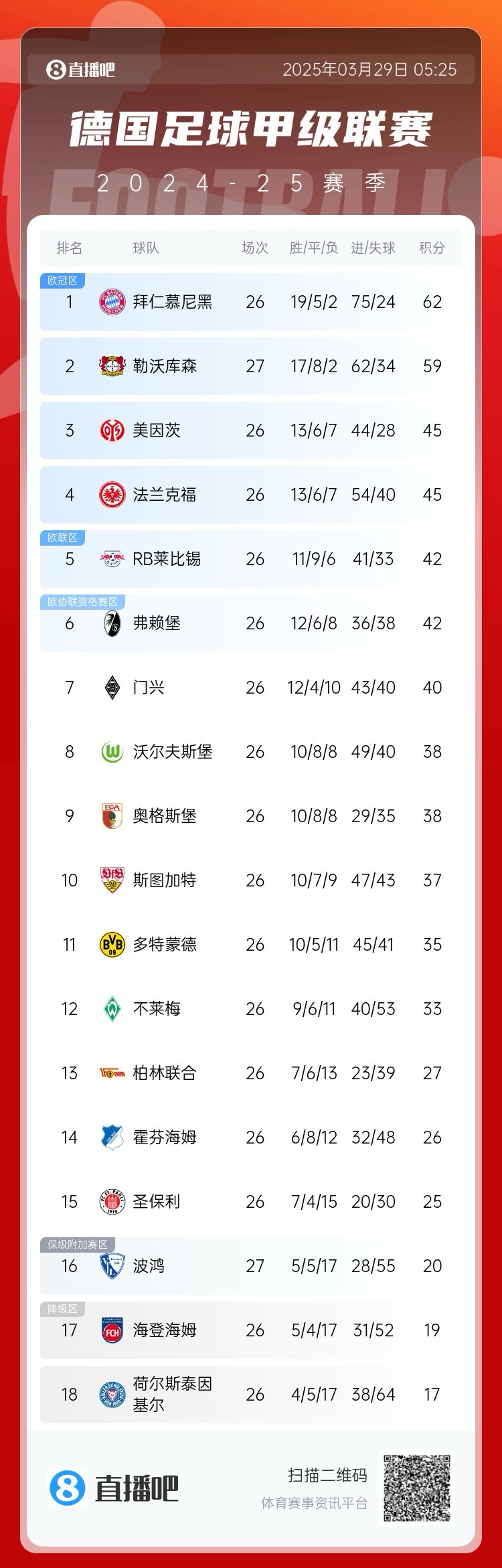 壓力給到孔帕尼！德甲最新積分：勒沃庫(kù)森先賽取勝，距拜仁3分