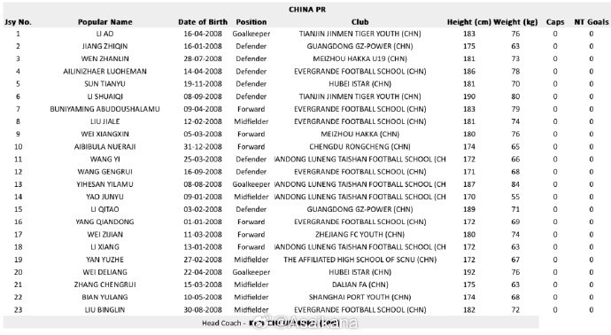 亞足聯(lián)官方公布2025年沙特阿拉伯U17亞洲杯各隊名單