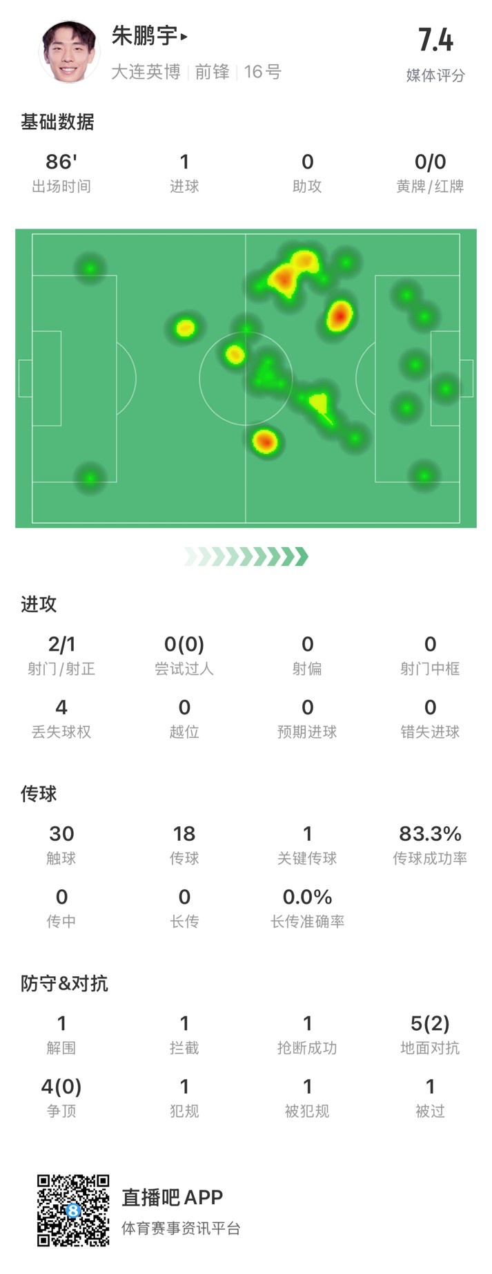 年輕有為！朱鵬宇全場數(shù)據(jù)：評分7.4，打進1球&傳球成功率83.3%