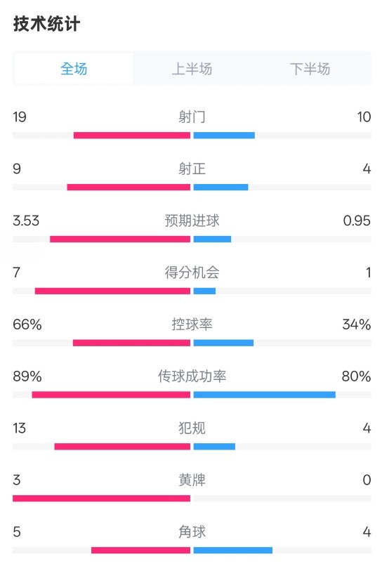 拜仁3-2圣保利全場數(shù)據(jù)：射門19-10，射正9-4，控球率66%-34%