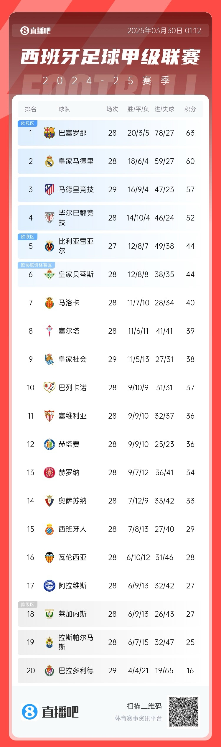 退出爭冠？西甲積分榜：馬競聯(lián)賽3場不勝，先賽落后巴薩6分